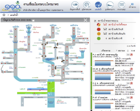 8.-Royal-Irrigation-Department-Integration-of-Telemetering-Data2